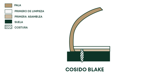 Cosido blake