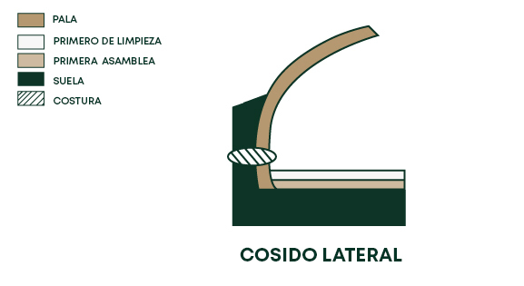 Cosido lateral